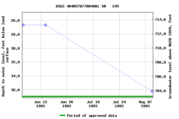 Graph of groundwater level data at USGS 404057077004901 SN   245