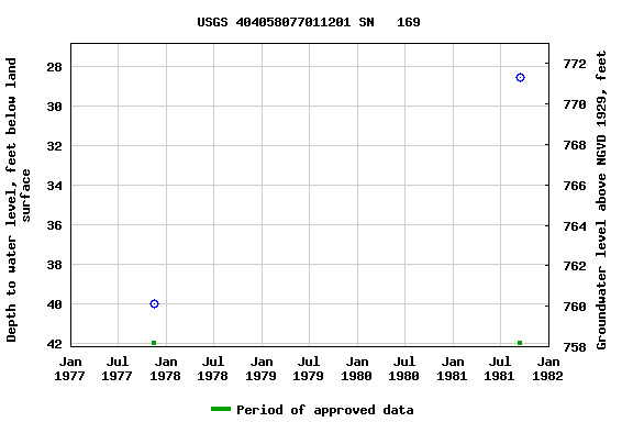 Graph of groundwater level data at USGS 404058077011201 SN   169