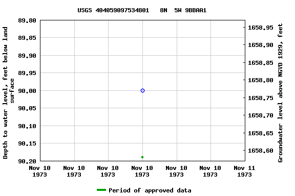 Graph of groundwater level data at USGS 404059097534801   8N  5W 9BBAA1