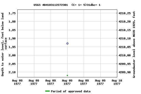 Graph of groundwater level data at USGS 404103112272301  (C- 1- 5)31dbc- 1