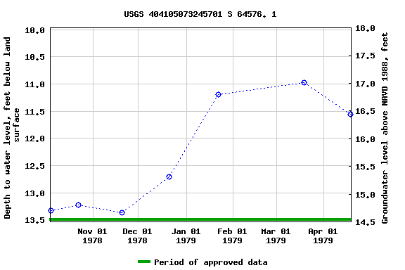 Graph of groundwater level data at USGS 404105073245701 S 64576. 1