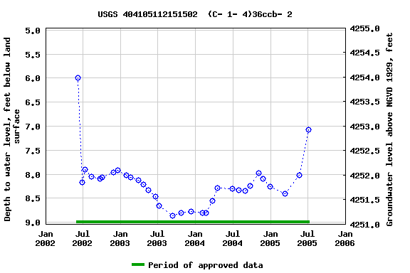 Graph of groundwater level data at USGS 404105112151502  (C- 1- 4)36ccb- 2