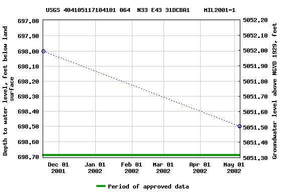 Graph of groundwater level data at USGS 404105117104101 064  N33 E43 31DCBA1    MIL2001-1