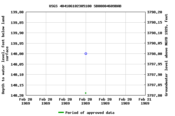 Graph of groundwater level data at USGS 404106102305100 SB00804609BAB