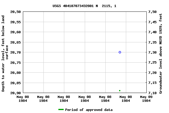Graph of groundwater level data at USGS 404107073432801 N  2115. 1