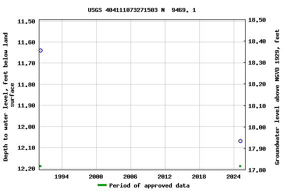 Graph of groundwater level data at USGS 404111073271503 N  9469. 1