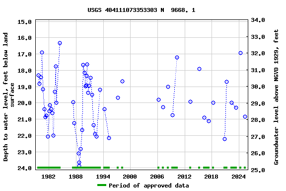 Graph of groundwater level data at USGS 404111073353303 N  9668. 1