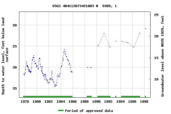 Graph of groundwater level data at USGS 404112073421003 N  9309. 1