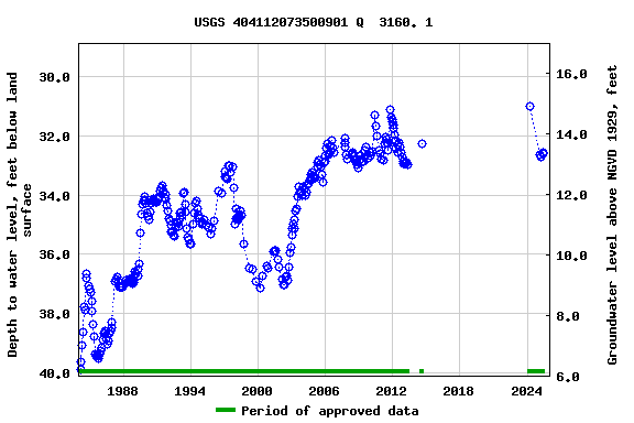 Graph of groundwater level data at USGS 404112073500901 Q  3160. 1
