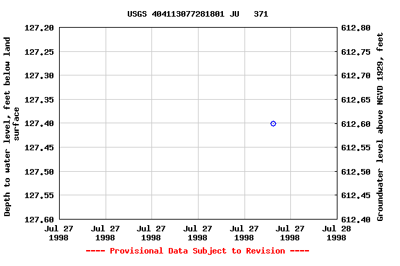 Graph of groundwater level data at USGS 404113077281801 JU   371