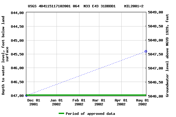 Graph of groundwater level data at USGS 404115117102001 064  N33 E43 31DBDD1    MIL2001-2