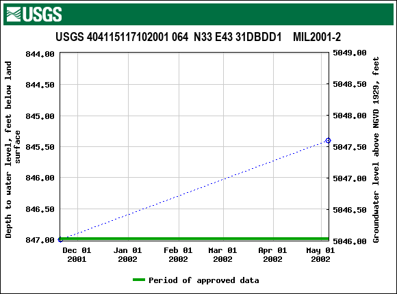 Graph of groundwater level data at USGS 404115117102001 064  N33 E43 31DBDD1    MIL2001-2