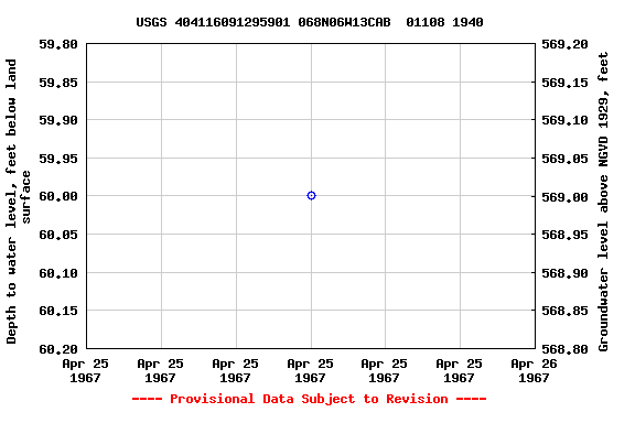 Graph of groundwater level data at USGS 404116091295901 068N06W13CAB  01108 1940