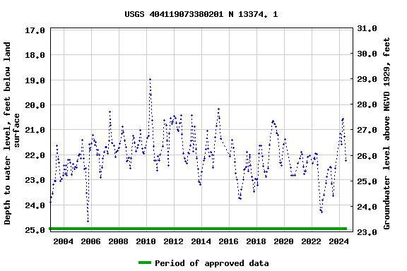 Graph of groundwater level data at USGS 404119073380201 N 13374. 1
