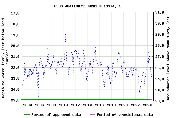 Graph of groundwater level data at USGS 404119073380201 N 13374. 1