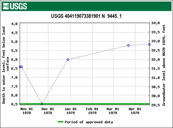 Graph of groundwater level data at USGS 404119073381901 N  9445. 1
