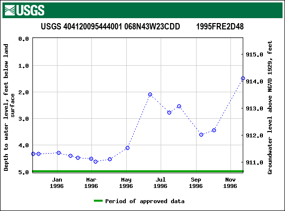 Graph of groundwater level data at USGS 404120095444001 068N43W23CDD        1995FRE2D48