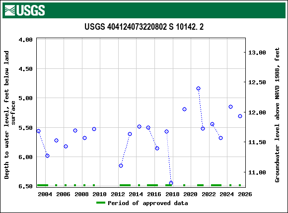 Graph of groundwater level data at USGS 404124073220802 S 10142. 2