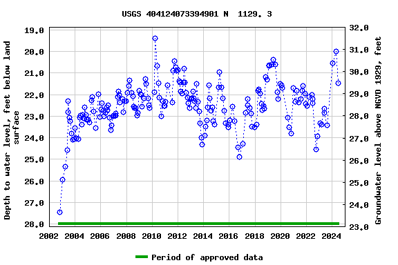 Graph of groundwater level data at USGS 404124073394901 N  1129. 3