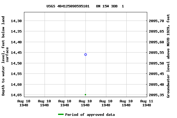 Graph of groundwater level data at USGS 404125098595101   8N 15W 3DB  1