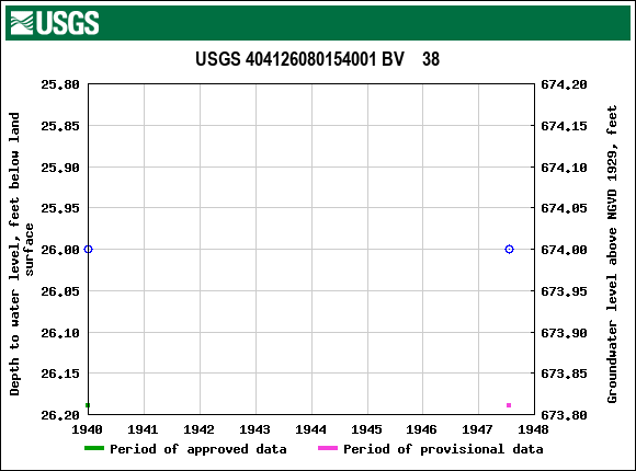 Graph of groundwater level data at USGS 404126080154001 BV    38