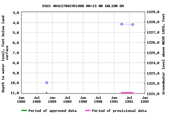 Graph of groundwater level data at USGS 404127082451900 MW-15 NR GALION OH