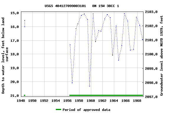 Graph of groundwater level data at USGS 404127099003101   8N 15W 3BCC 1