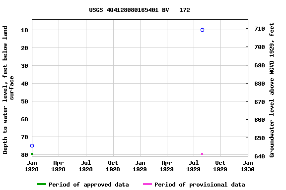 Graph of groundwater level data at USGS 404128080165401 BV   172