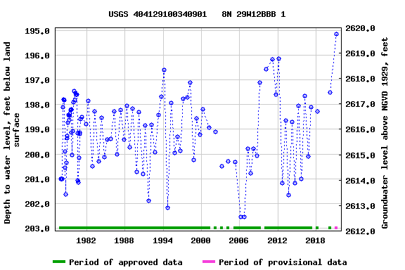 Graph of groundwater level data at USGS 404129100340901   8N 29W12BBB 1