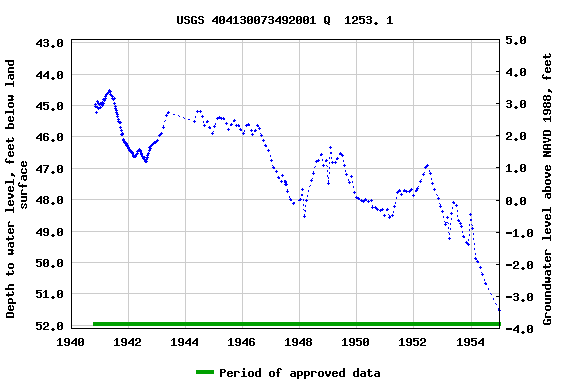 Graph of groundwater level data at USGS 404130073492001 Q  1253. 1