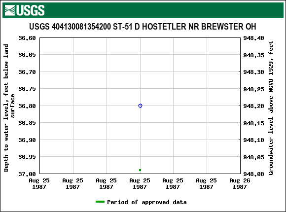 Graph of groundwater level data at USGS 404130081354200 ST-51 D HOSTETLER NR BREWSTER OH