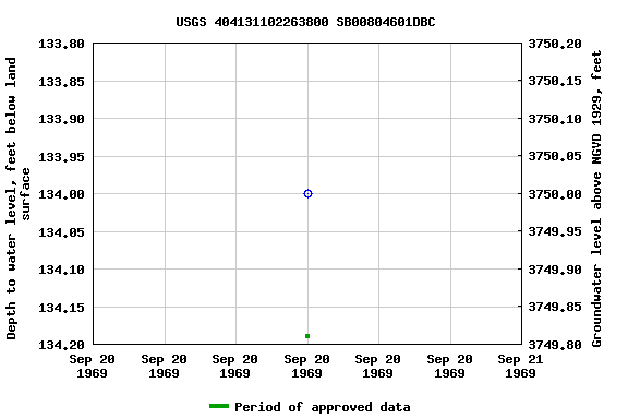 Graph of groundwater level data at USGS 404131102263800 SB00804601DBC