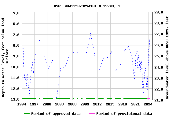 Graph of groundwater level data at USGS 404135073254101 N 12249. 1