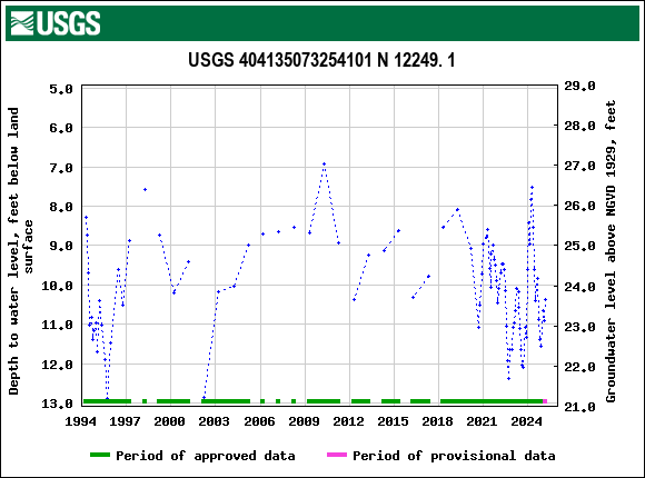 Graph of groundwater level data at USGS 404135073254101 N 12249. 1