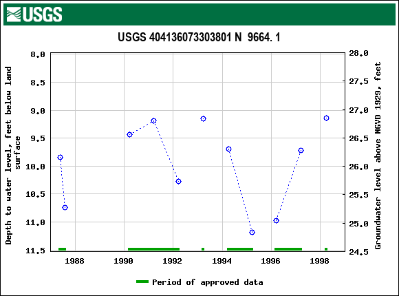 Graph of groundwater level data at USGS 404136073303801 N  9664. 1