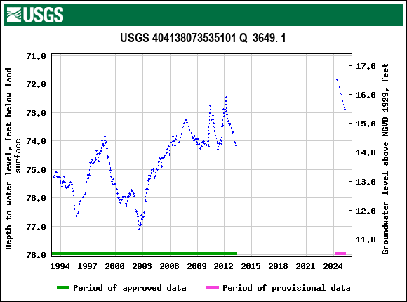 Graph of groundwater level data at USGS 404138073535101 Q  3649. 1