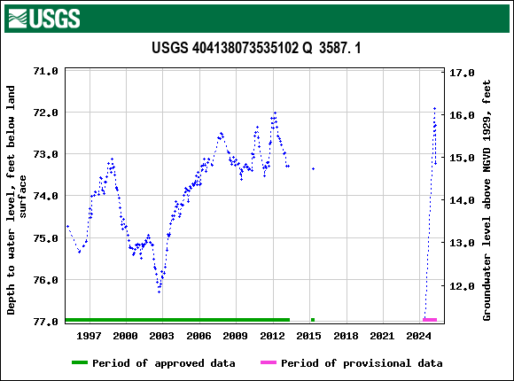 Graph of groundwater level data at USGS 404138073535102 Q  3587. 1