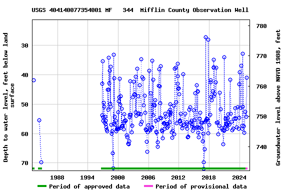 Graph of groundwater level data at USGS 404140077354001 MF   344  Mifflin County Observation Well