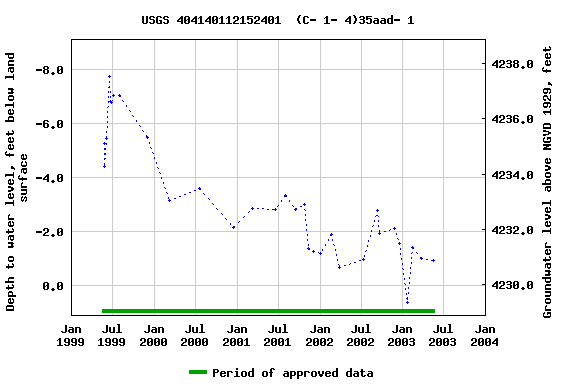 Graph of groundwater level data at USGS 404140112152401  (C- 1- 4)35aad- 1