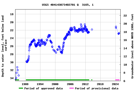Graph of groundwater level data at USGS 404143073482701 Q  3165. 1