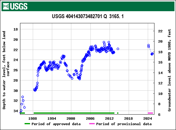 Graph of groundwater level data at USGS 404143073482701 Q  3165. 1