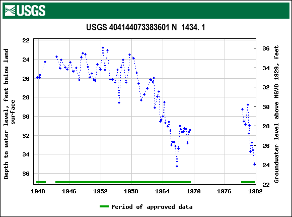 Graph of groundwater level data at USGS 404144073383601 N  1434. 1