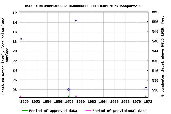 Graph of groundwater level data at USGS 404149091482202 068N08W08CDDD 10301 1957Bonaparte 2
