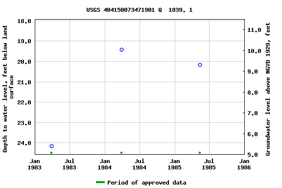 Graph of groundwater level data at USGS 404150073471901 Q  1839. 1