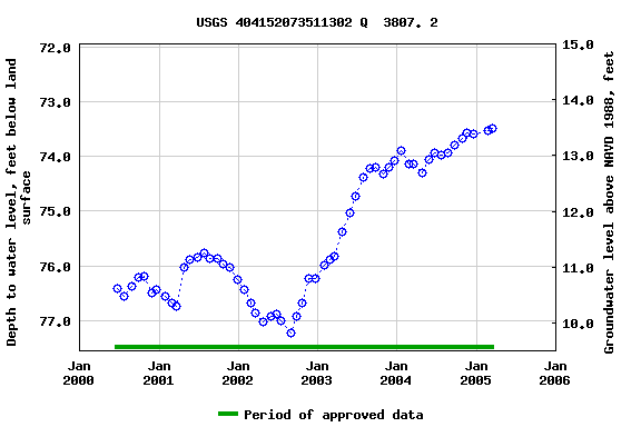 Graph of groundwater level data at USGS 404152073511302 Q  3807. 2