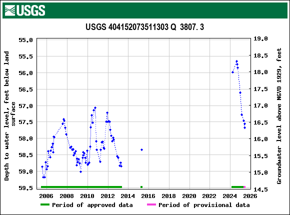 Graph of groundwater level data at USGS 404152073511303 Q  3807. 3