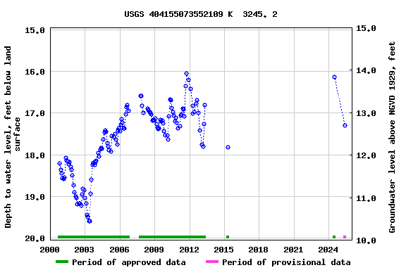 Graph of groundwater level data at USGS 404155073552109 K  3245. 2