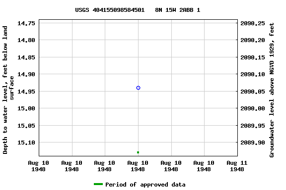 Graph of groundwater level data at USGS 404155098584501   8N 15W 2ABB 1