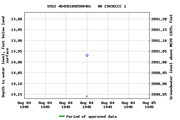 Graph of groundwater level data at USGS 404201098580401   9N 15W36CCC 1