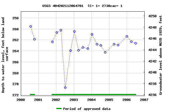 Graph of groundwater level data at USGS 404202112064701  (C- 1- 2)30cac- 1